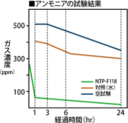図-1 アンモニアの試験結果