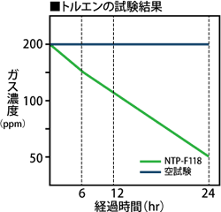 図-3 トルエンの試験結果