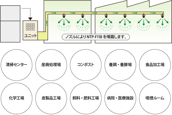 ノズルによりNTP-F118を噴霧します