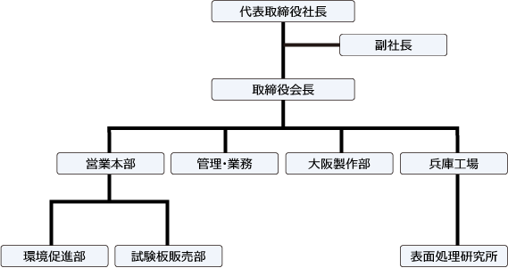 日本テストパネル株式会社組織図