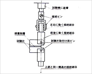 JISK6853 接着剤の割裂接着強さ試験方法