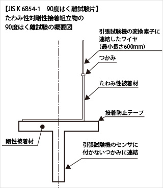 JISK6854 接着剤のはく離接着強さ試験方法