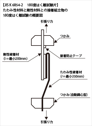 JISK6854-2 接着剤のはく離接着強さ試験方法