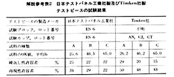 潤滑油−耐荷重能試験方法　JIS K 2519　試験表1