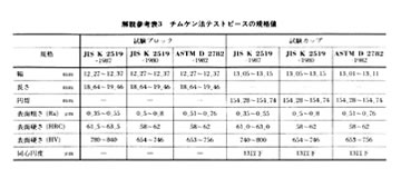 潤滑油−耐荷重能試験方法　JIS K 2519　試験表2