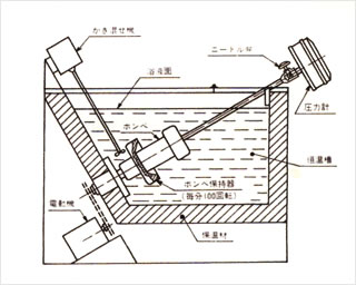 JISK2514 潤滑油酸化安定度試験方法 3.3.3. 触媒